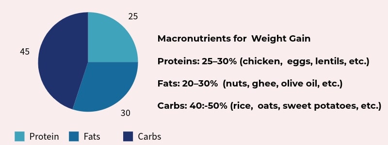 macronutrients breakdown for weight gain in pie chart
